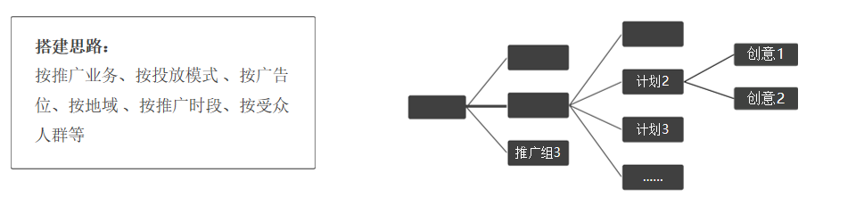 2、根據推廣需求設置多(duō)個(gè)推廣組合推廣計劃