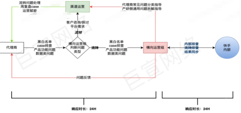 快(kuài)手磁力金牛廣告服務商-運營類問題工單系統介紹